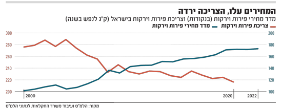 המחירים-עלו,-הצריכה-ירדה