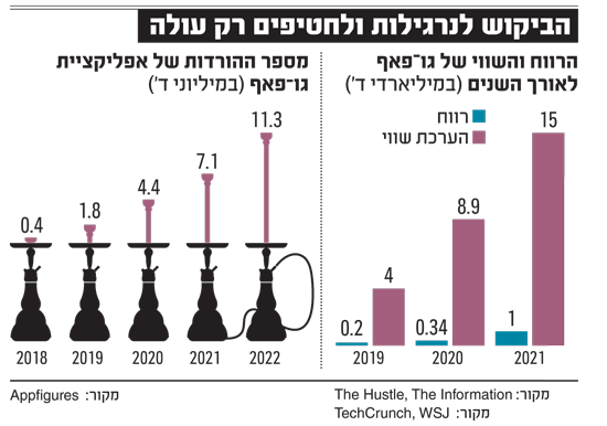 &nbsp; / צילום: מקור: The Hustle, The Information TechCrunch, WSJ. Appfigures