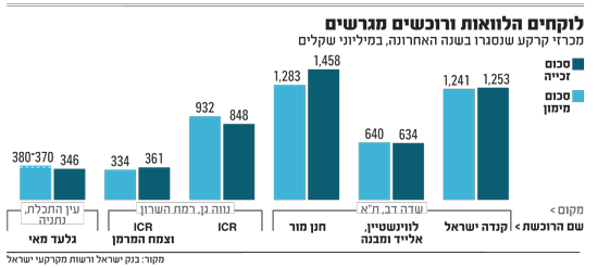 &nbsp; / צילום: מקור: בנק ישראל ורשות מקרקעי ישראל