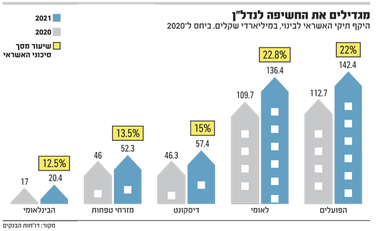 *שיעור הסיכון בחשיפה לבינוי מחושב מתוך סיכון האשראי הכולל של הבנקים, והינו שונה במקצת מחישוב בנק ישראל