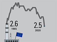 פליטות הפחמן הדו חמצני של האיחוד האירופי
