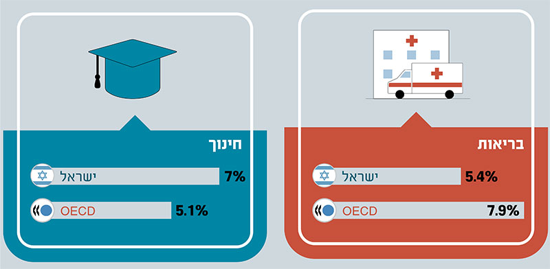 הוצאה ממשלתית לפי תחומים באחוז מהתוצר