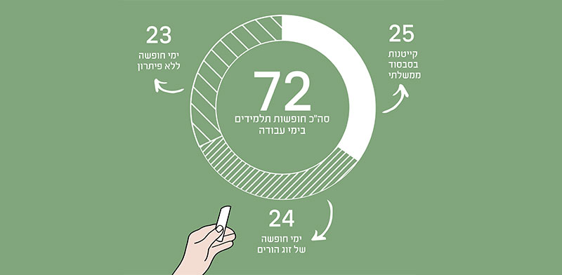 ימי חופשה של תלמידים מול הורים, תשפ''ב (2021-2022)