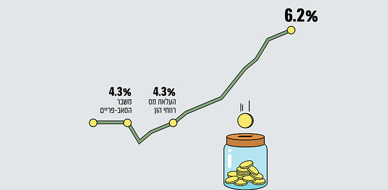 קרנות ההשתלמות כאחוז מסך הנכסים הפיננסים של ישראלים