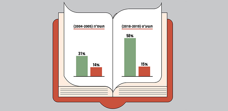 שיעור הניגשים לבגרות בקרב בנים ובנות בחברה החרדית