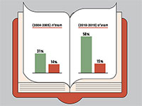 שיעור הניגשים לבגרות בקרב בנים ובנות בחברה החרדית