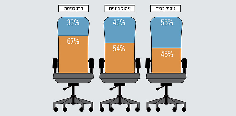 ייצוג נשים בשירות המדינה, באחוז מתוך המועסקים בכל דרג