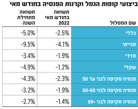 מקור: תחזית בית ההשקעות מיטב דש