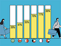 שיעור המהגרים במדינות המפרץ