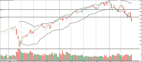 מדד 500־S&P בשבוע האחרון: מגמת ירידה ורצף יורד / צילום: צילום מסך מתוך bursagraph.co.il