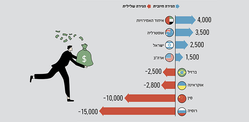 הגירה צפויה של מיליונרים בשנת 2022