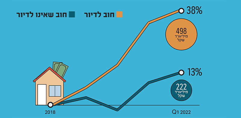 שיעור העלייה של יתרות החוב במשקי הבית בישראל