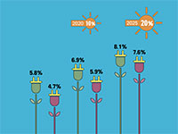 שיעור האנרגיות המתחדשות בישראל, לפי משרד האנרגיה ו–BDO