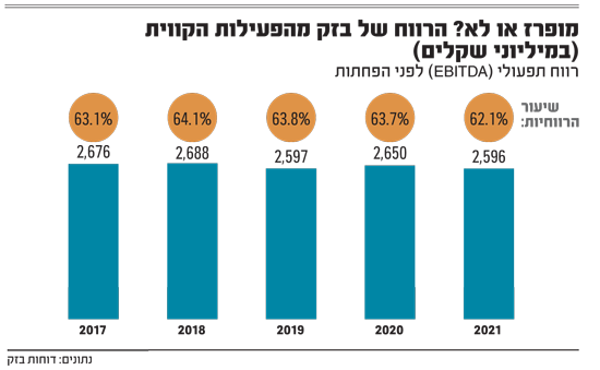 המחירים החזירים של בזק מונופול עם רווחיות מופרזת בחסות החוק  %D7%9E%D7%95%D7%A4%D7%A8%D7%96-%D7%90%D7%95-%D7%9C%D7%90-%D7%94%D7%A8%D7%95%D7%95%D7%97-%D7%A9%D7%9C-%D7%91%D7%96%D7%A7-%D7%9E%D7%94%D7%A4%D7%A2%D7%99%D7%9C%D7%95%D7%AA-%D7%94%D7%A7%D7%95%D7%95%D7%99%D7%AA_qfchae