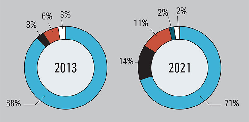 התפלגות האשראי שניתן לציבור לפי סוג מוסד