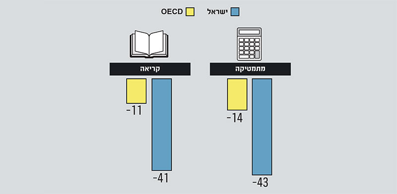 פער בציוני %2APISA בין תלמידים שהצהירו על רצונם להיות מורים  לבין אלו שרוצים לעסוק במקצועות אחרים