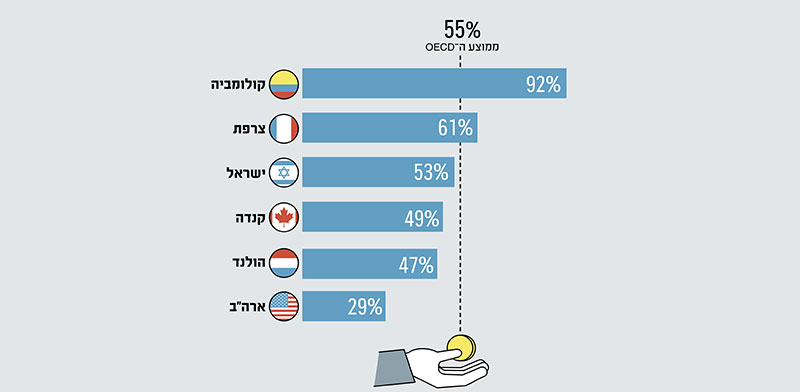 גובה שכר המינימום כשיעור מהשכר החציוני, 2020