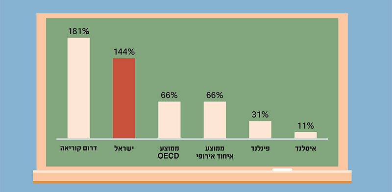 פער בין שכר התחלתי לשכר מקסימלי אצל מורות ומורי יסודי, 2020