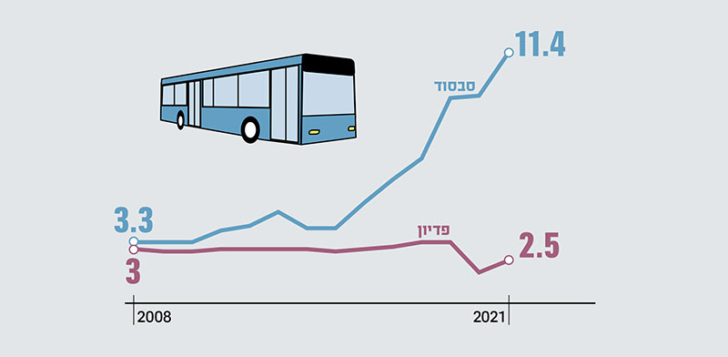 הפדיון והסבסוד הממשלתי באוטובוסים