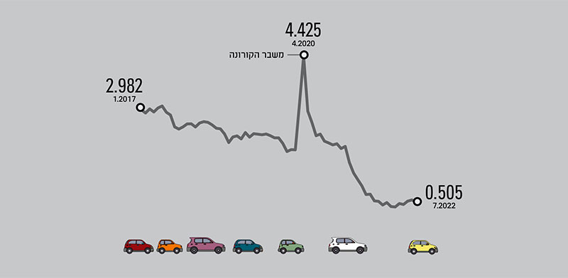 מלאי הרכבים בארה''ב, ביחס למכירות בפועל%2A