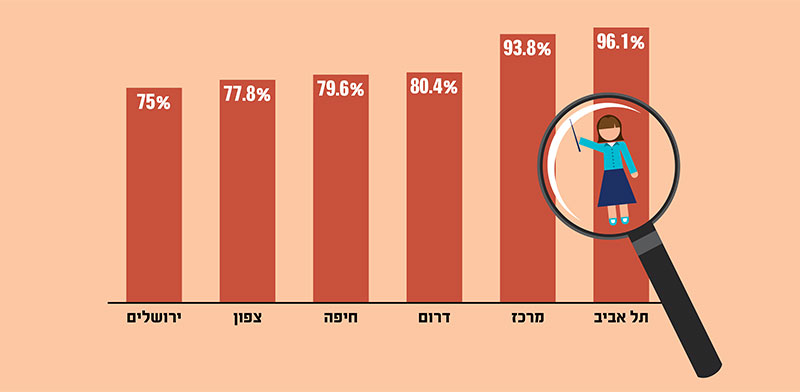 שיעור המנהלים שדיווחו על מחסור במורים, לפי מחוז