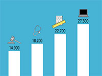 שכר לאחר 5 שנים מסיום התואר הראשון, בשקלים