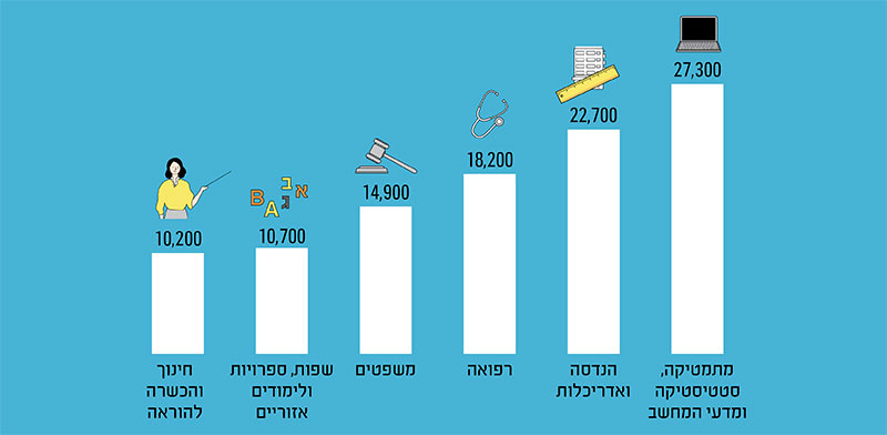שכר לאחר 5 שנים מסיום התואר הראשון, בשקלים