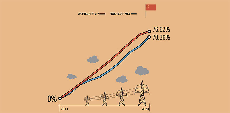 הצמיחה בתוצר לעומת ייצור האנרגיה של סין