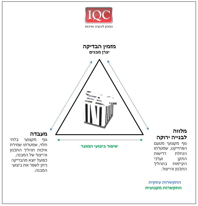 משולש הבדיקה (משולש האיכות)