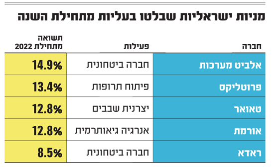 הנתונים באינפו נכונים לסיום המסחר של ה-28.9