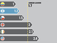 מספר חדרים לדייר במשקי בית