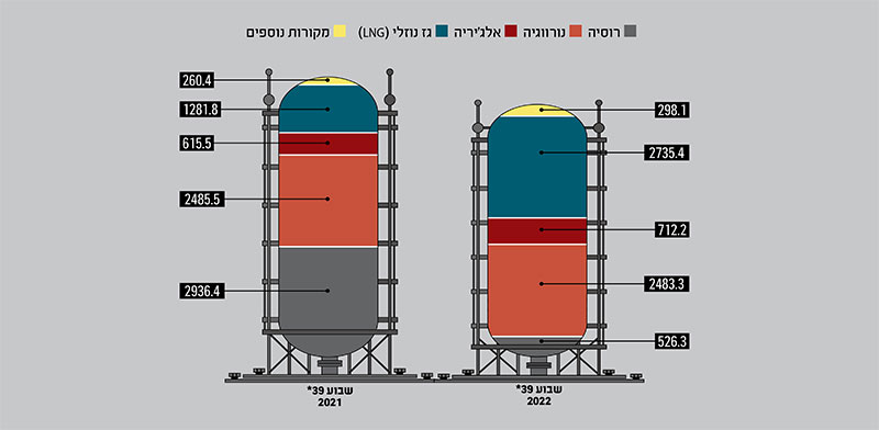 יבוא גז לאיחוד האירופי+בריטניה