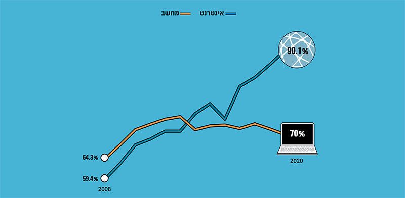 שיעור המשתמשים במחשב ובאינטרנט בישראל