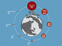 מוצרי מזון, לפי כמות פליטות גזי חממה מק''ג מוצר, בהמרה לק''ג פחמן דו חמצני