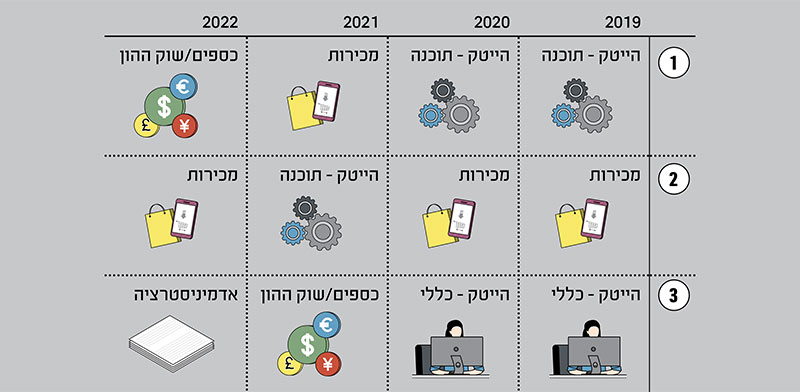 הקטגוריות הפופולריות ביותר למשרות מוצעות