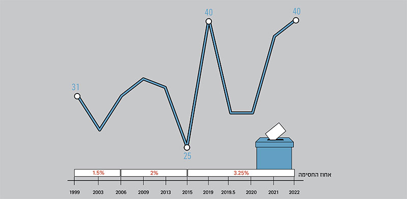 מספר הרשימות שהתמודדו לכנסת ואחוז החסימה לאורך השנים