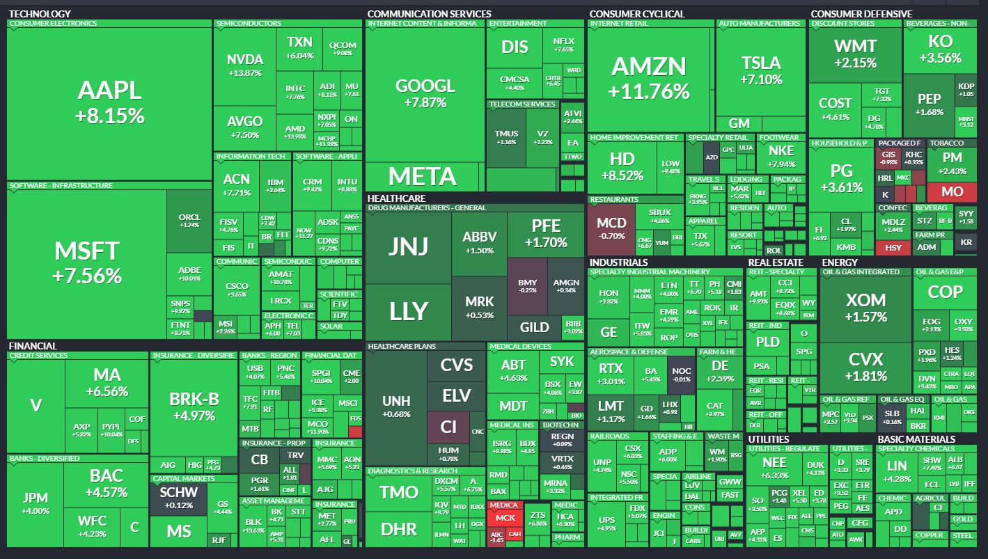 מפת ה-S&P 500 הערב (חמישי) / צילום: FINVIZ