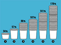 שיעור ההתייקרות של הכוסות החד פעמיים ברשתות השונות, בעקבות עליית המיסוי