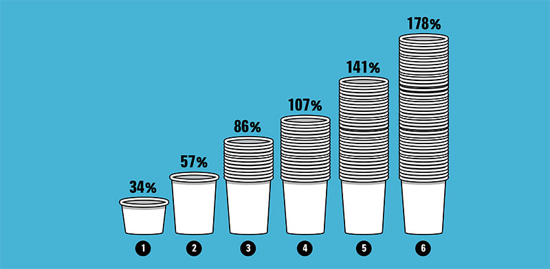 שיעור ההתייקרות של הכוסות החד פעמיים ברשתות השונות, בעקבות עליית המיסוי