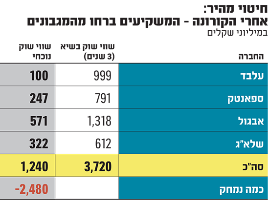 4 חברות מגבונים שפרחו בסגרים איבדו 2.5 מיליארד שקל משוויין - גלובס