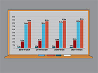 שיעור זכאות לבגרות