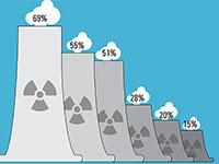 שיעור האנרגיה הגרעינית מייצור החשמל