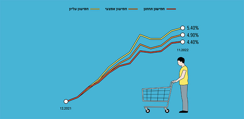 שיעור האינפלציה לפי סלי הצריכה השונים של כל חמישון