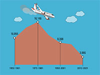 מספר ההרוגים בתאונות טיסה, לפי עשורים