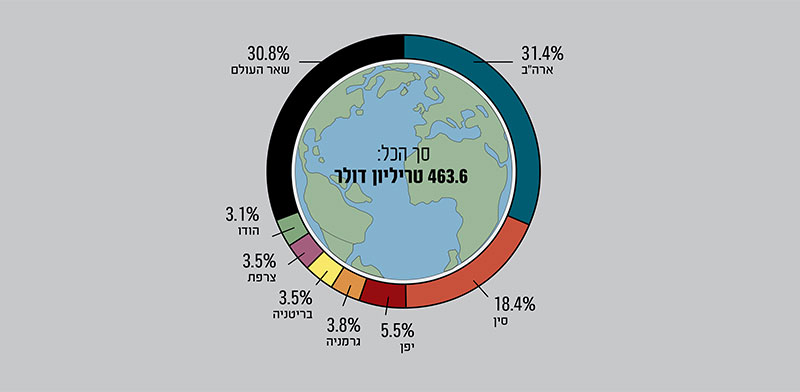 חלוקת העושר בין מדינות העולם