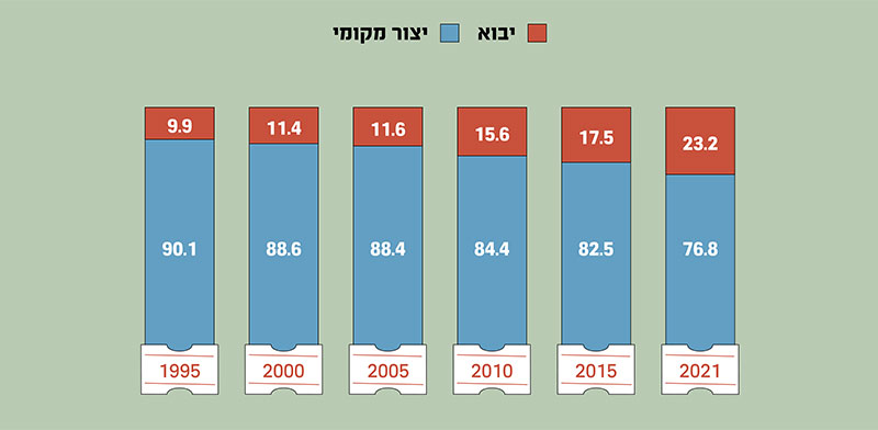 התפלגות ההוצאה לצריכה פרטית מייצור מקומי ומייבוא, באחוזים