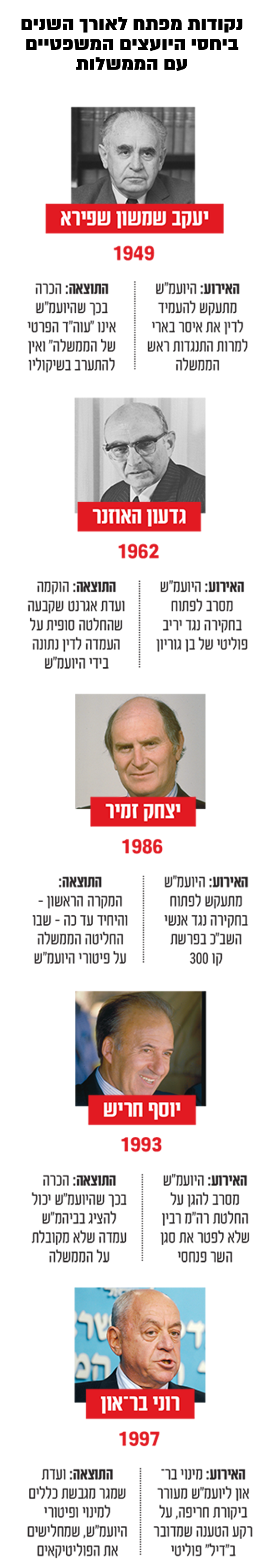 נקודות מפתח לאורך השנים ביחסי היועצים המשפטיים עם הממשלות נקודות מפתח לאורך השנים ביחסי היועצים המשפטיים עם הממשלות
