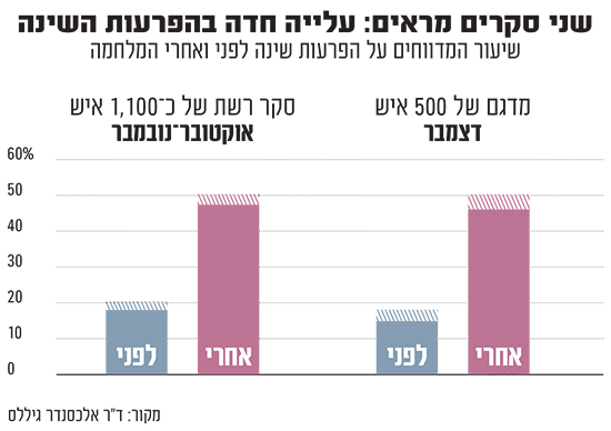 קשה לכם להירדם בלילה המחקר שמגלה מה קרה לשינה שלנו גלובס