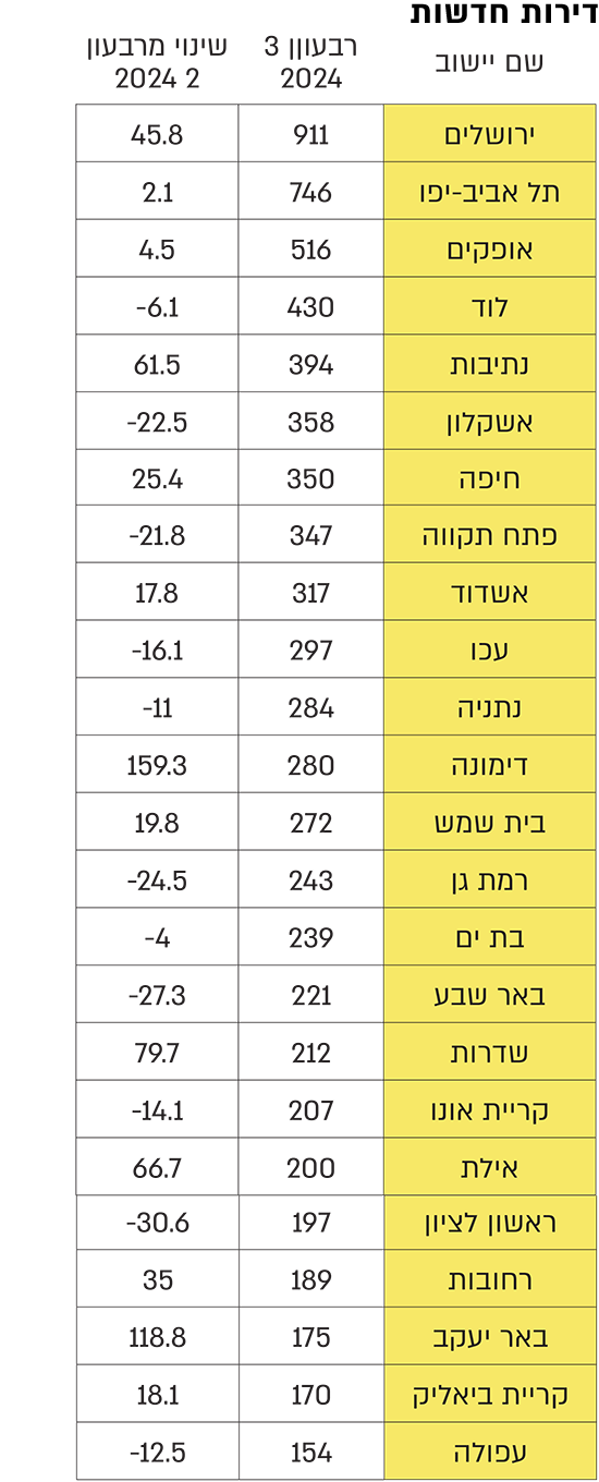 מקור: הלמ''ס מקור: הלמ''ס