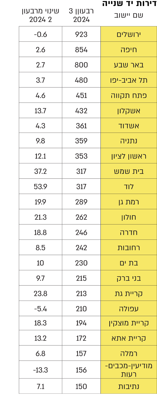 מקור: הלמ''ס מקור: הלמ''ס